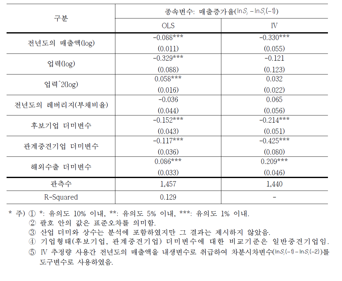 해외수출여부와 성장 간의 인과관계 분석결과