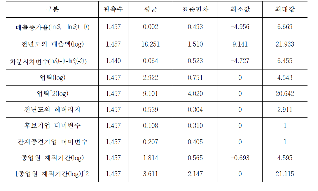 기초통계 요약