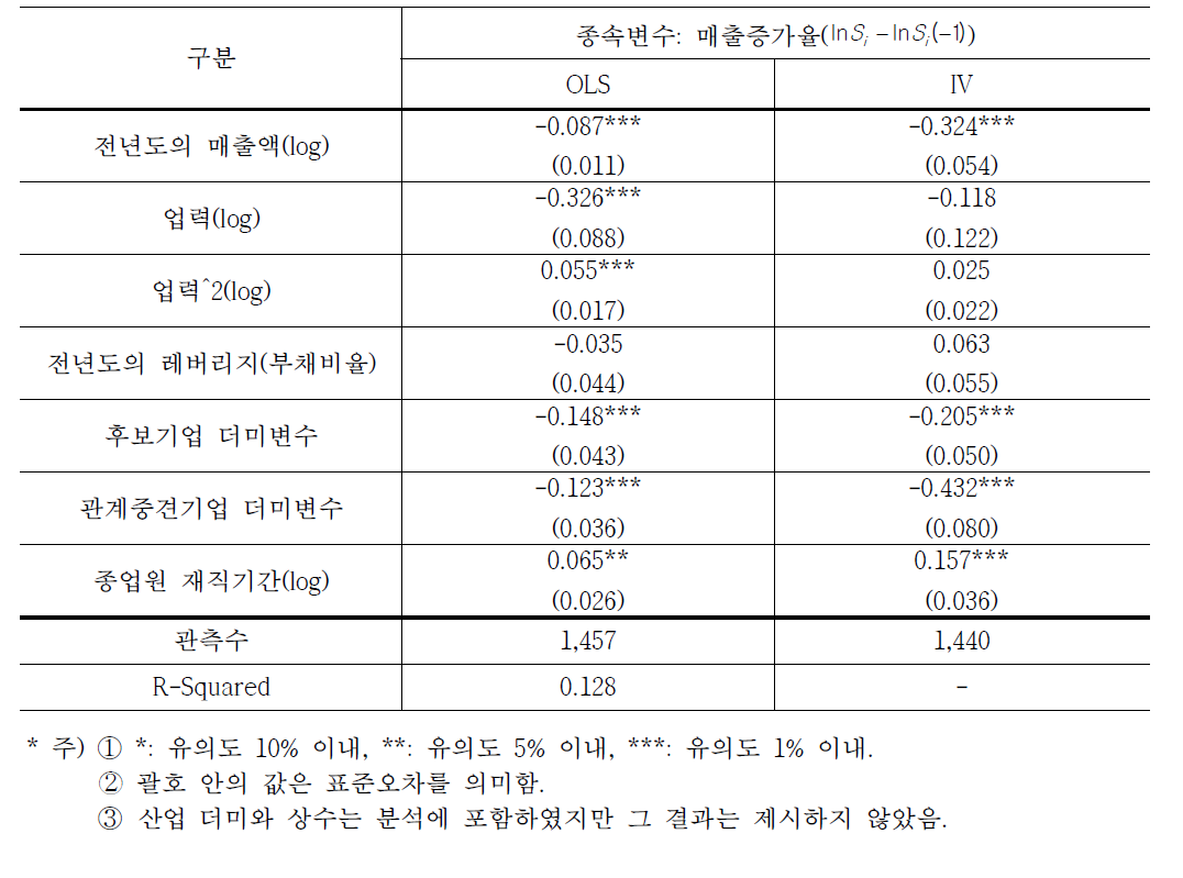 종업원 재직기간과 성장 간의 인과관계 분석결과(선형)