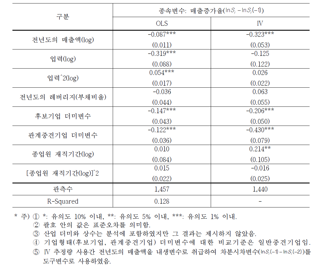 종업원 재직기간과 성장 간의 인과관계 분석결과(비선형)