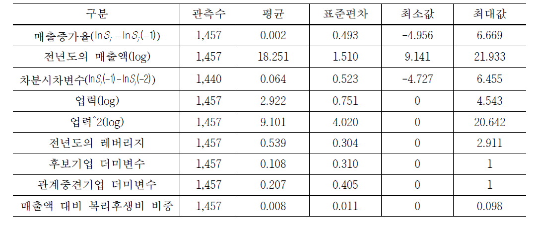 기초통계 요약