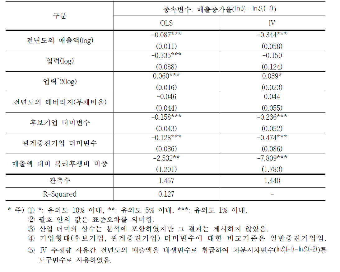 종업원 복리후생과 성장 간의 인과관계 분석결과