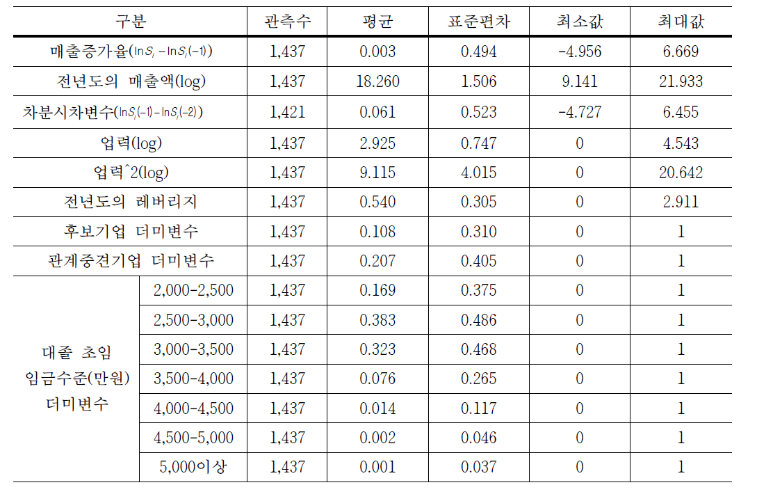 기초통계 요약