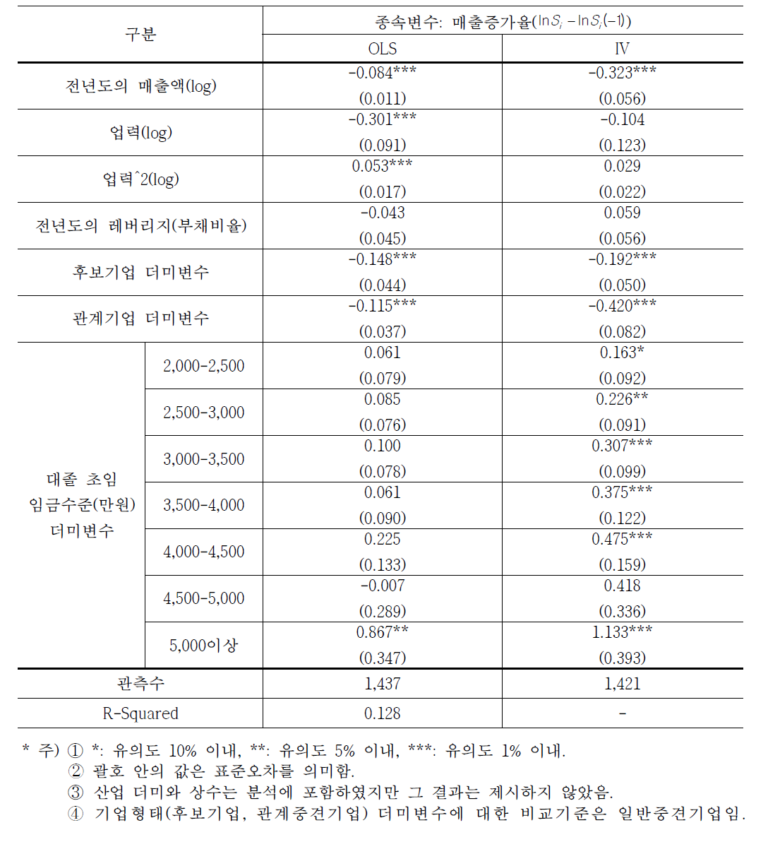 종업원 임금수준과 성장 간의 인과관계 분석결과