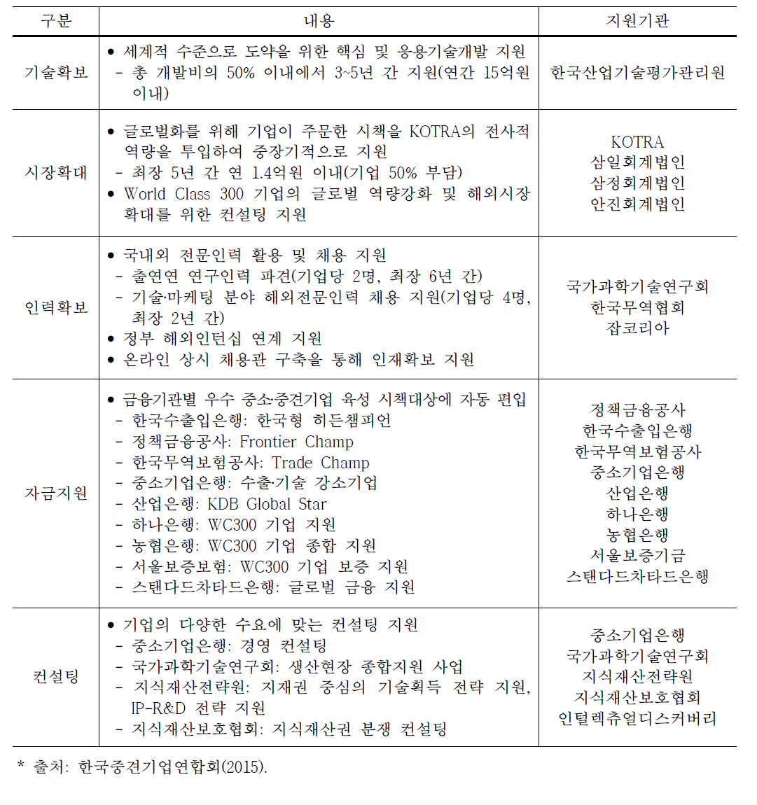 World Class 300 사업의 지원내용