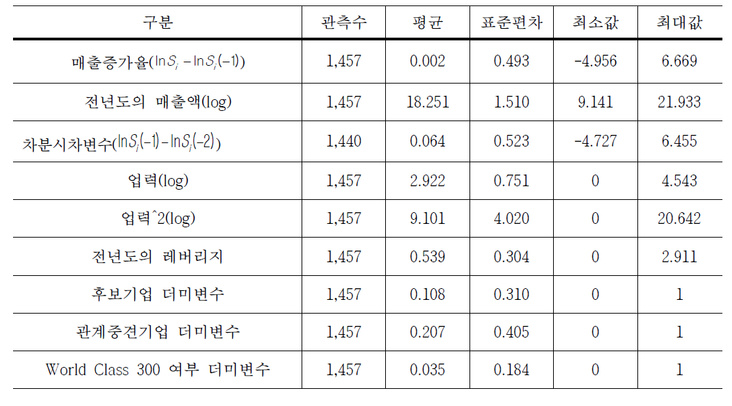 기초통계 요약