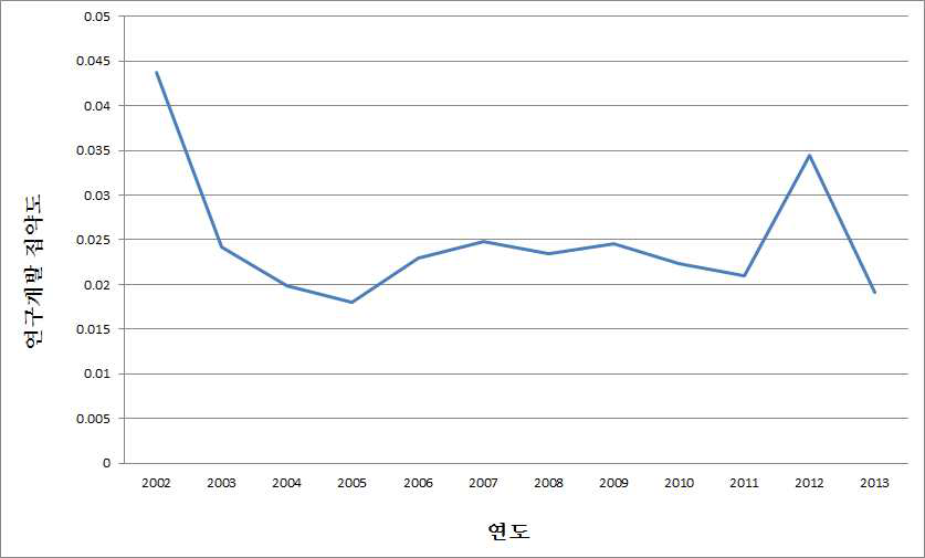 연구개발 집약도의 추이 변화