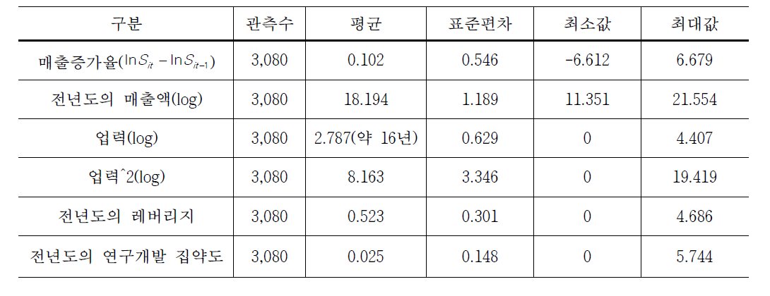 기초통계 요약