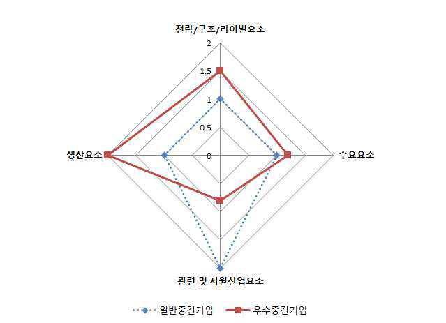 다이아몬드 모델의 4가지 요소