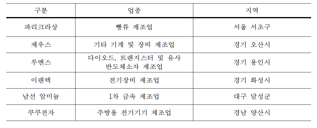 정성분석을 위해 우수중견기업으로 선정된 기업