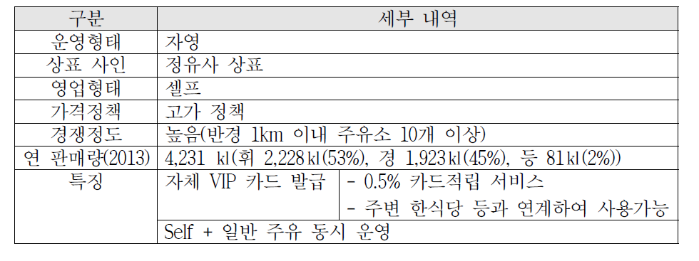 청원 F주유소 현황