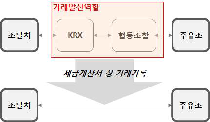 협동조합 거래 시 세무회계적 문제점