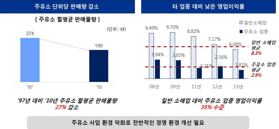 주유소 산업환경 분석 결과