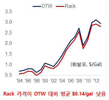 미국 DTW vs Rack Price 비교