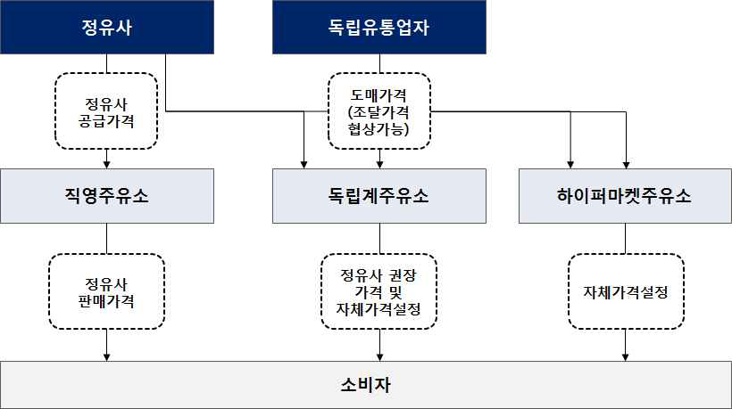 영국 석유제품 유통구조