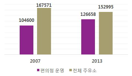 미국 편의점 운영 주유소 수 추이