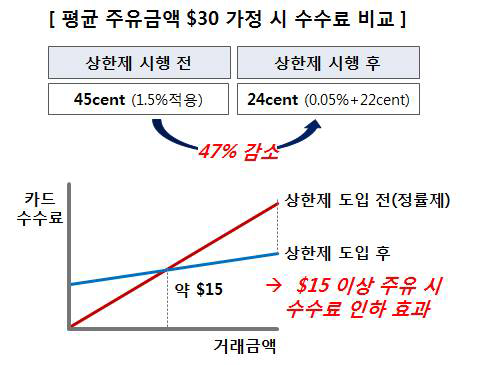 미국 체크카드 수수료 상한제 시행 전후 비교