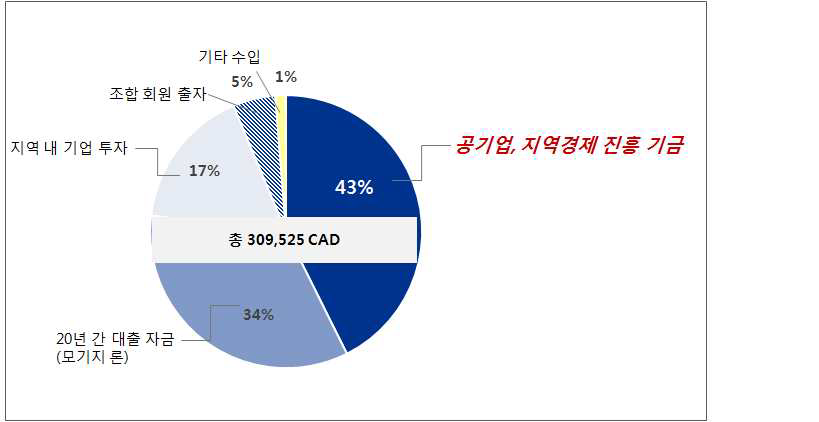 Saint-Pierre-de-Broughton 협동조합 재원 공급 주체별 비중