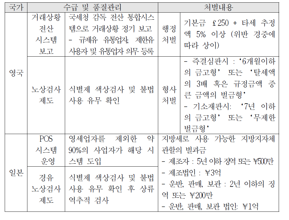 영국 및 일본 석유제품 수급보고 및 품질관리 현황