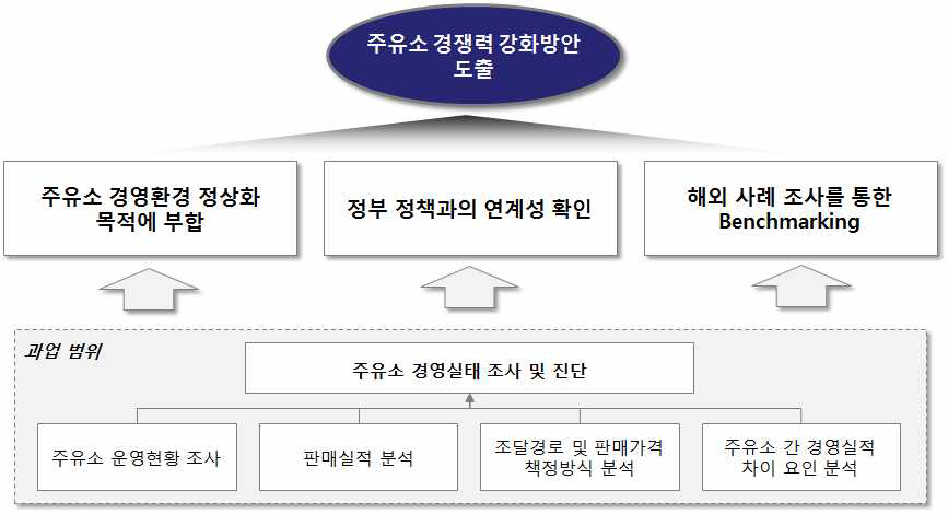 주유소 경쟁력 강화방안 도출의 필요성