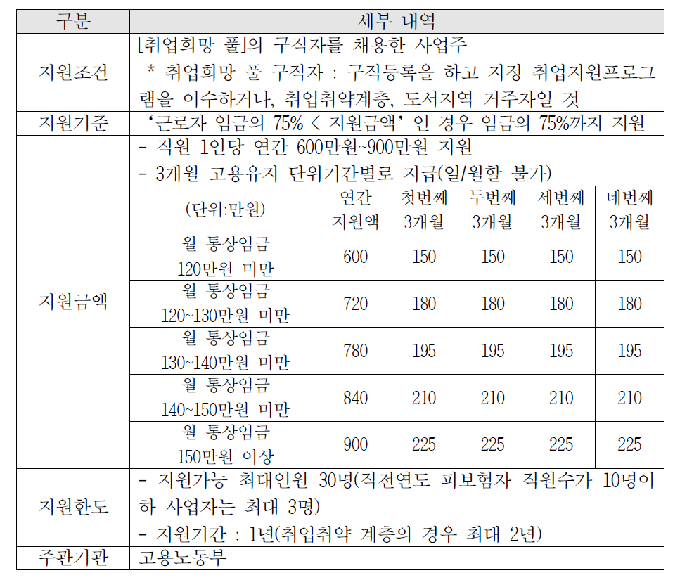 고용촉진 지원금 세부 지원 내역