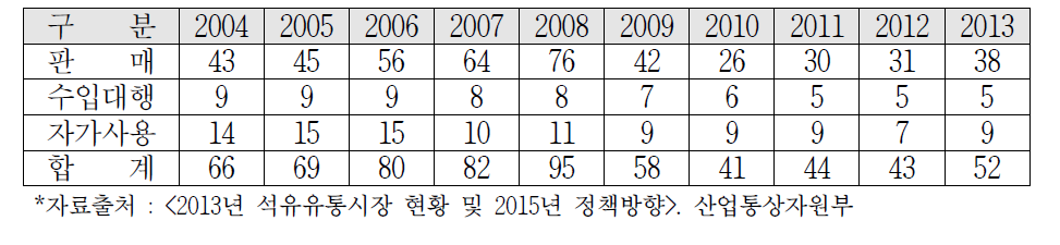 석유수출입업자 등록 추이