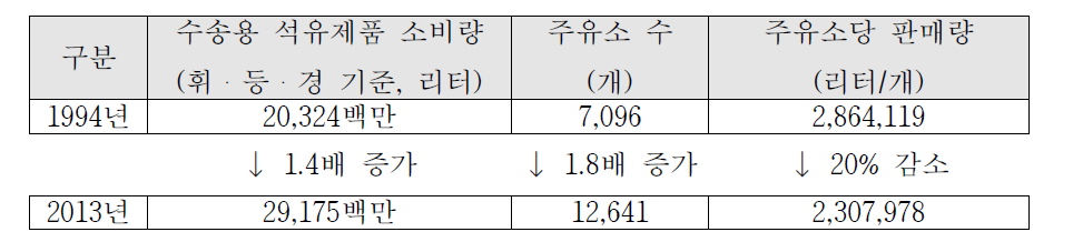 주유소 판매량 변화 추이(1994~2013)