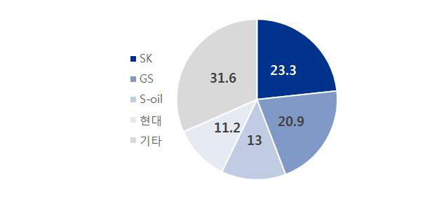 공급사별 국내 석유제품 시장점유율