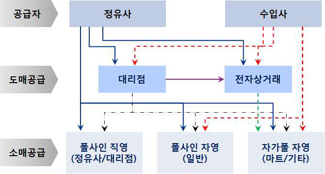 일반주유소 석유제품 조달구조