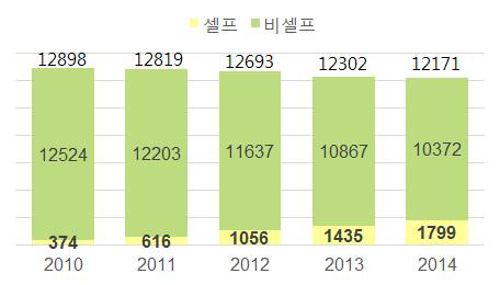 연도별 셀프/영업 주유소 수 추이