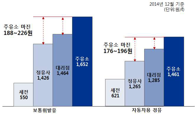 석유제품 유통단계별 가격