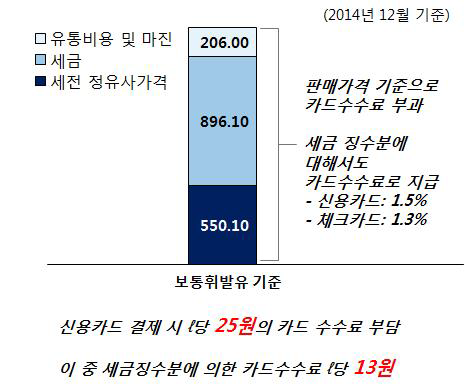 석유제품 판매가격 중 카드수수료 비중