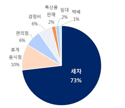 성공사례 유외사업 종류