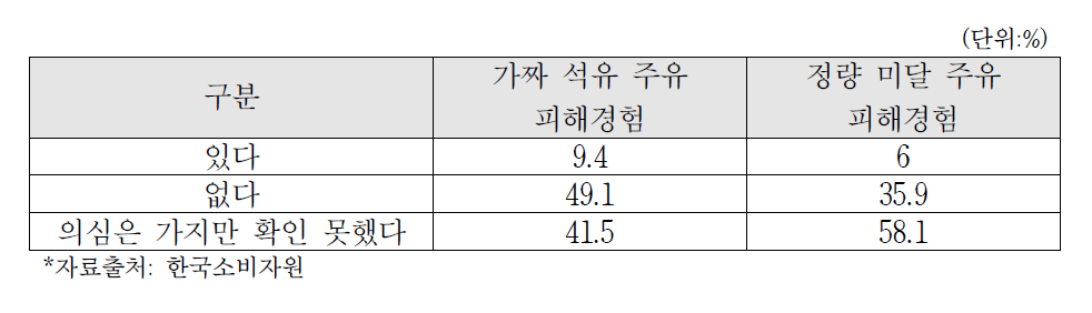 소비자 주유소이용실태조사결과 - 가짜석유・정량미달주유피해경험여부