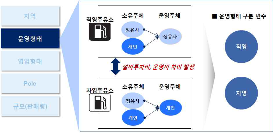 주유소 Group 결정을 위한 특성 변수 설정 - 운영형태