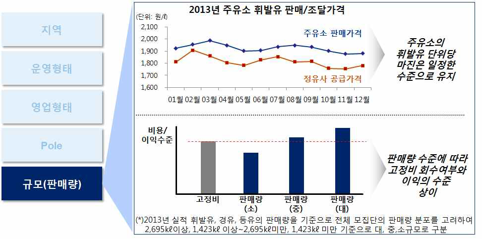 주유소 Group 결정을 위한 특성 변수 설정 – 규모(판매량)