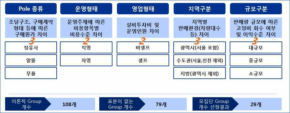 주유소 모집단 Group 개수 결정 방식