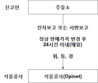 석유제품 판매가격 보고절차