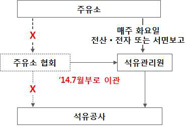 석유제품 수급보고 절차