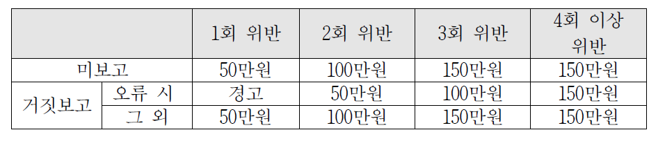 석유제품 수급보고 미보고 혹은 거짓보고 시 과태료 부과금액