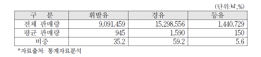 2014년 분석대상 주유소의 유종별 판매량