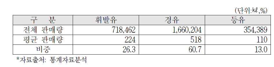 2014년 소규모 주유소의 유종별 판매량