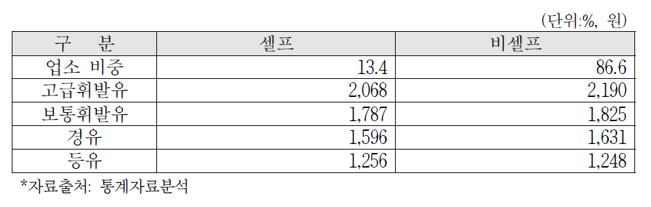 2014년 셀프/비셀프별 연간 평균 판매가격