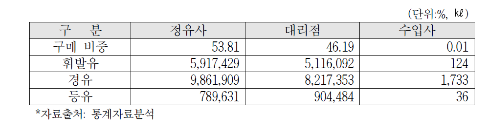 2014년 조달처별 주유소의 구매량