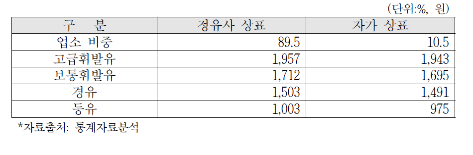 2014년 상표별 연간 평균 구매단가