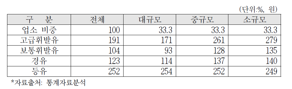 2014년 규모별 연간 평균 유통마진