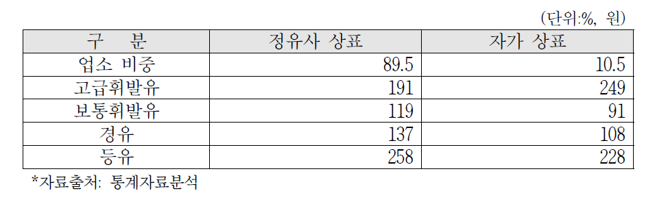 2014년 상표별 연간 평균 유통마진