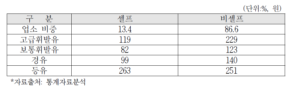 2014년 셀프/비셀프별 연간 평균 유통마진