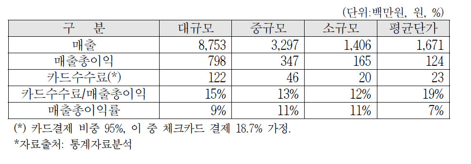 2014년 규모별 평균 변동비성 판관비