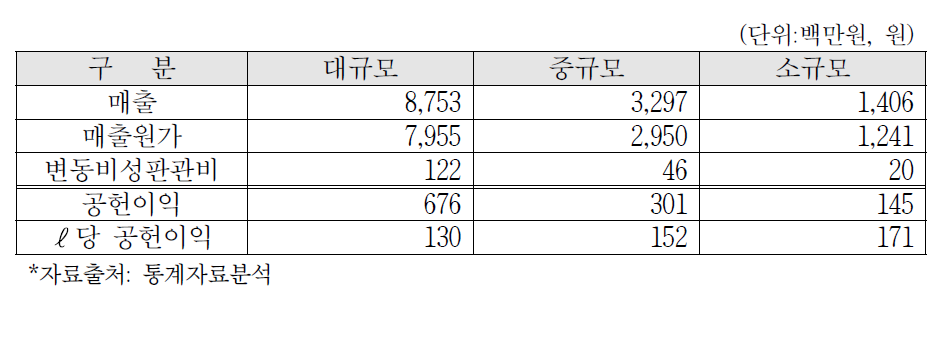 2014년 규모별 평균 공헌이익